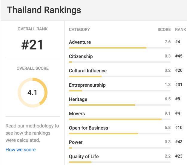 thailand 21st best country